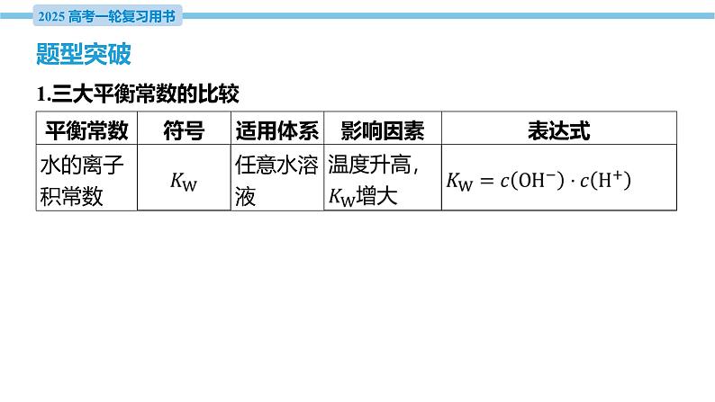 热点题型探究15 水解常数与Kw Ka(Kb)的关系与应用  课件—2025届高考化学大一轮复习03