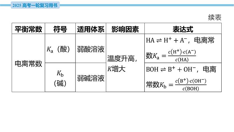 热点题型探究15 水解常数与Kw Ka(Kb)的关系与应用  课件—2025届高考化学大一轮复习04