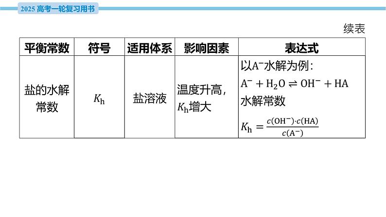 热点题型探究15 水解常数与Kw Ka(Kb)的关系与应用  课件—2025届高考化学大一轮复习05