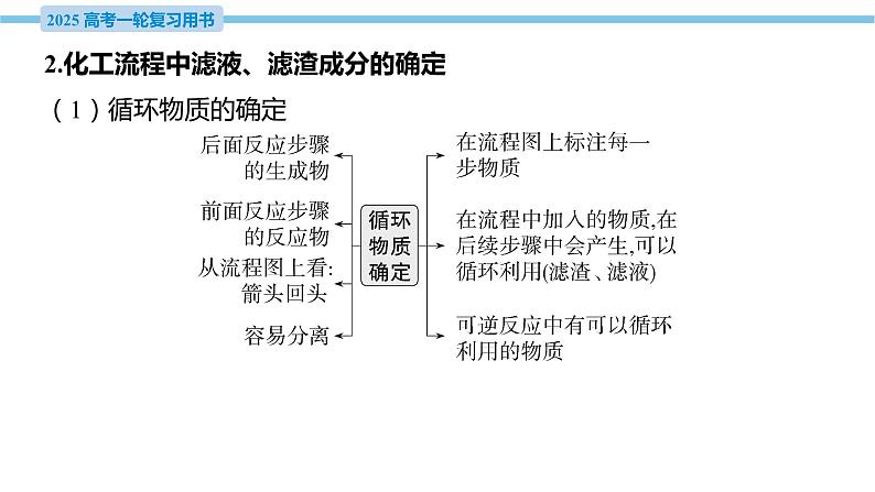 热点题型探究16 Ksp在化工流程中的应用  课件—2025届高考化学大一轮复习06