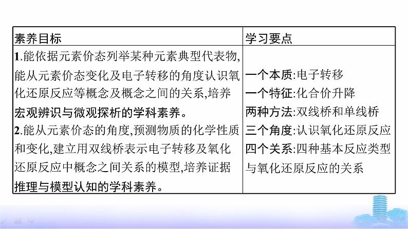 人教版高中化学必修第一册第1章物质及其变化第3节第1课时氧化还原反应课件第3页