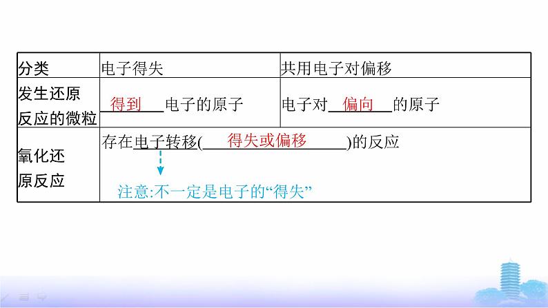 人教版高中化学必修第一册第1章物质及其变化第3节第1课时氧化还原反应课件第8页