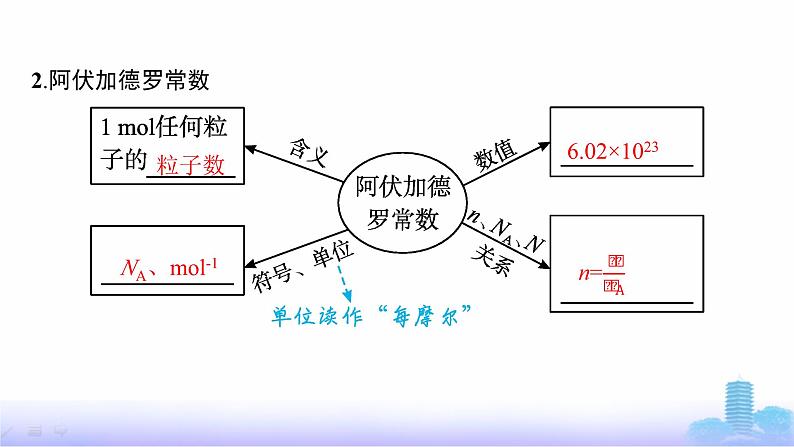 人教版高中化学必修第一册第2章海水中的重要元素——钠和氯第3节第1课时物质的量、摩尔质量课件第7页