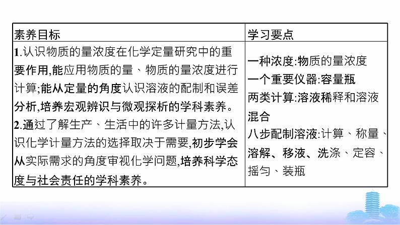 人教版高中化学必修第一册第2章第3节第3课时物质的量浓度一定物质的量浓度溶液的配制课件第3页