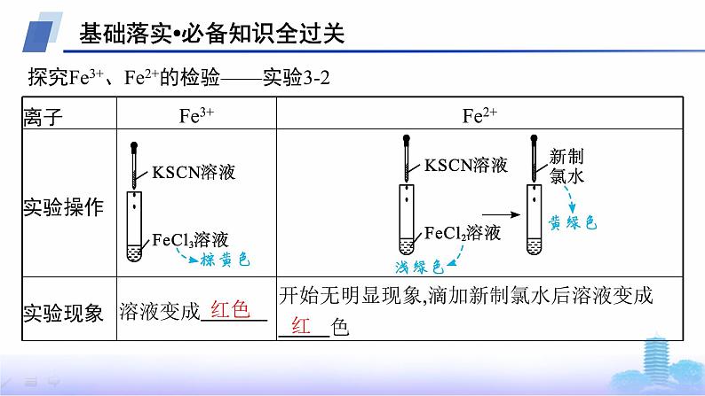 人教版高中化学必修第一册第3章铁金属材料第1节第2课时铁盐和亚铁盐课件第5页