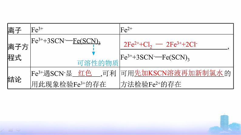 人教版高中化学必修第一册第3章铁金属材料第1节第2课时铁盐和亚铁盐课件第6页