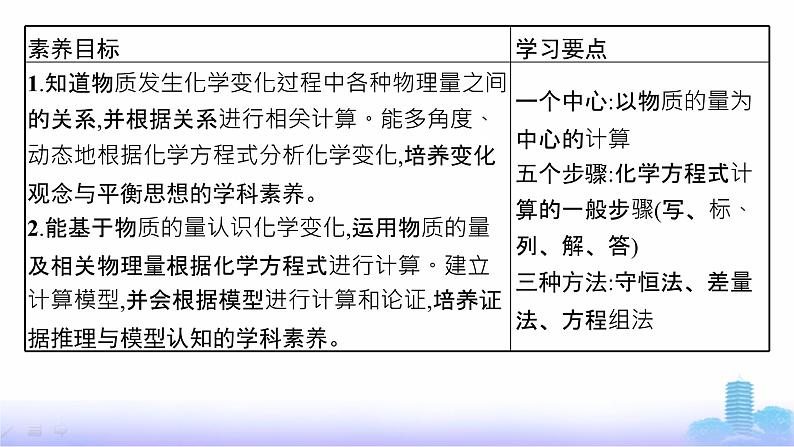 人教版高中化学必修第一册第3章铁金属材料第2节第2课时物质的量在化学方程式计算中的应用课件第3页