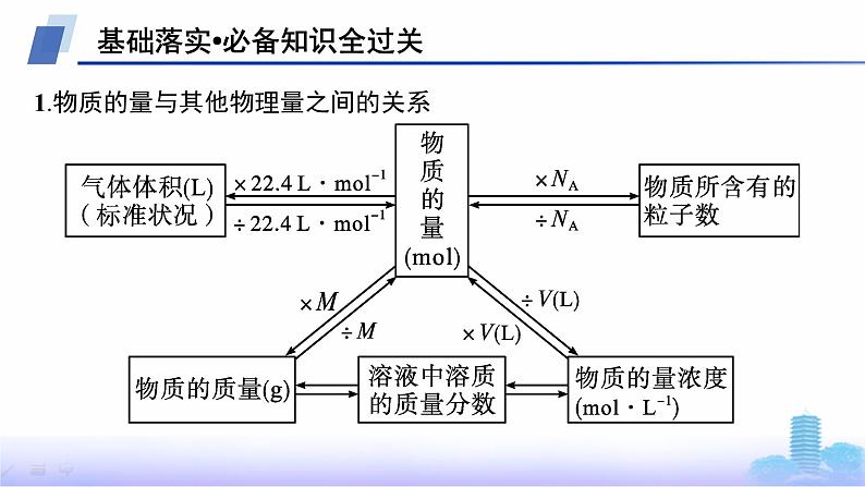 人教版高中化学必修第一册第3章铁金属材料第2节第2课时物质的量在化学方程式计算中的应用课件第5页