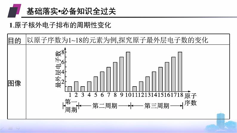 人教版高中化学必修第一册第4章物质结构元素周期律第2节第1课时元素性质的周期性变化规律课件第5页