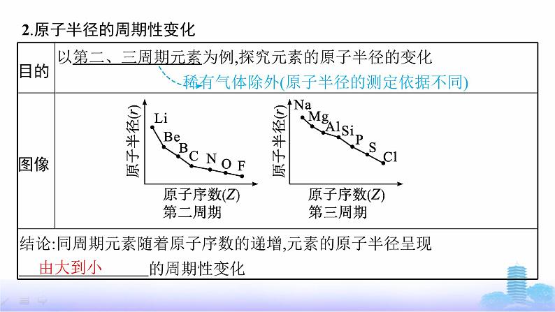 人教版高中化学必修第一册第4章物质结构元素周期律第2节第1课时元素性质的周期性变化规律课件第7页