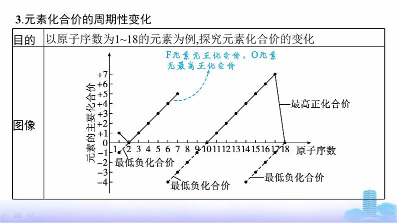 人教版高中化学必修第一册第4章物质结构元素周期律第2节第1课时元素性质的周期性变化规律课件第8页