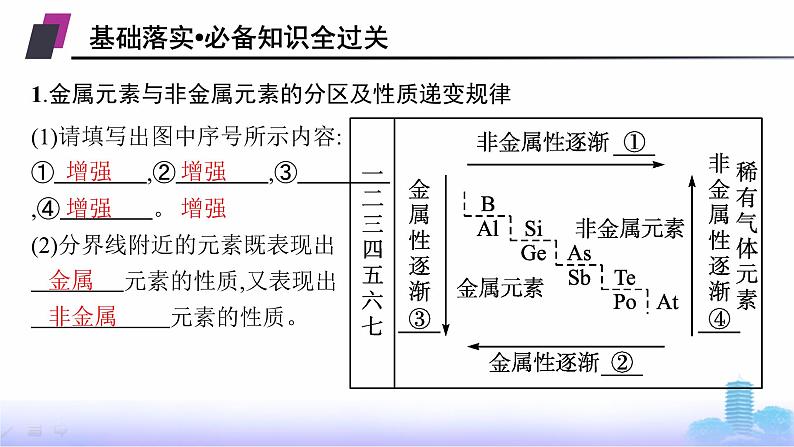 人教版高中化学必修第一册第4章物质结构元素周期律第2节第2课时元素周期表和元素周期律的应用课件第5页