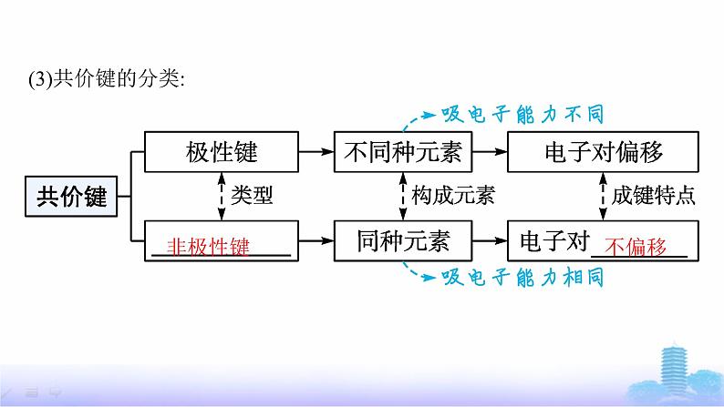 人教版高中化学必修第一册第4章物质结构元素周期律第3节第2课时共价键课件第7页