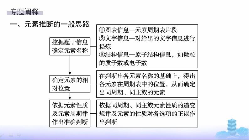 人教版高中化学必修第一册第4章物质结构元素周期律微专题5元素推断题解题策略课件第2页