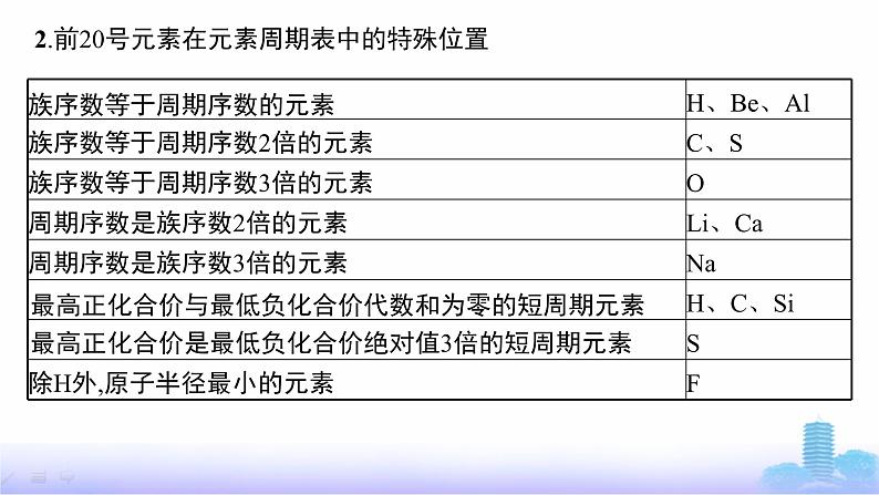 人教版高中化学必修第一册第4章物质结构元素周期律微专题5元素推断题解题策略课件第6页