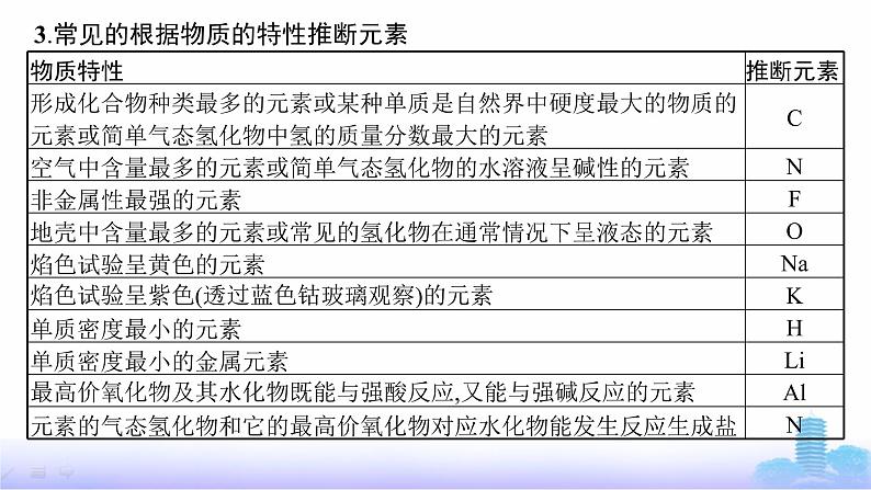 人教版高中化学必修第一册第4章物质结构元素周期律微专题5元素推断题解题策略课件第7页