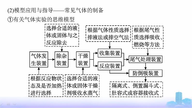 人教版高中化学必修第一册第2章海水中的重要元素——钠和氯教考衔接2有关气体实验的思维模型课件第4页