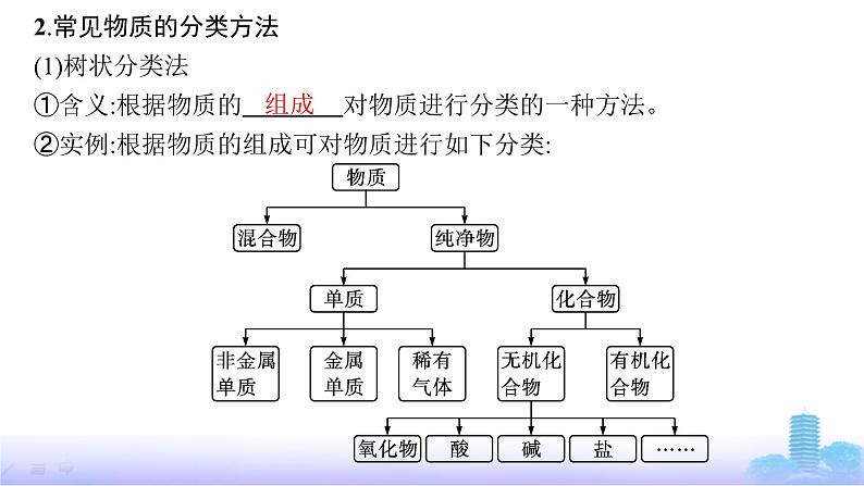 人教版高中化学必修第一册第1章物质及其变化第1节第1课时物质的分类课件第7页