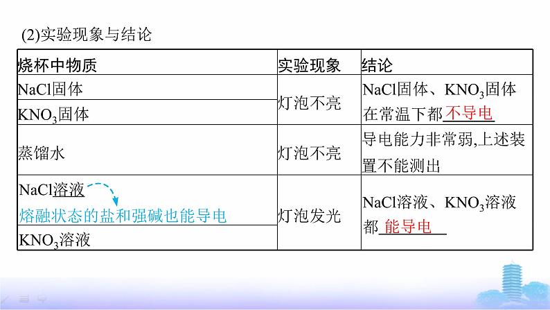 人教版高中化学必修第一册第1章物质及其变化第2节第1课时电解质的电离课件第6页