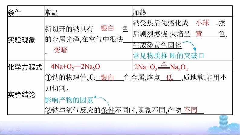 人教版高中化学必修第一册第2章海水中的重要元素——钠和氯第1节第1课时活泼的金属单质——钠课件第7页