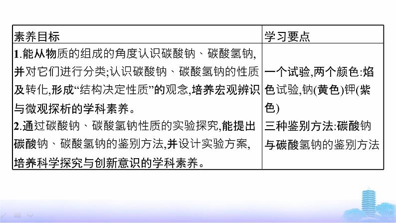 人教版高中化学必修第一册第2章海水中的重要元素——钠和氯第1节第3课时碳酸钠和碳酸氢钠、焰色试验课件第3页