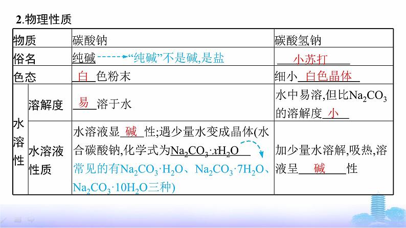 人教版高中化学必修第一册第2章海水中的重要元素——钠和氯第1节第3课时碳酸钠和碳酸氢钠、焰色试验课件第6页