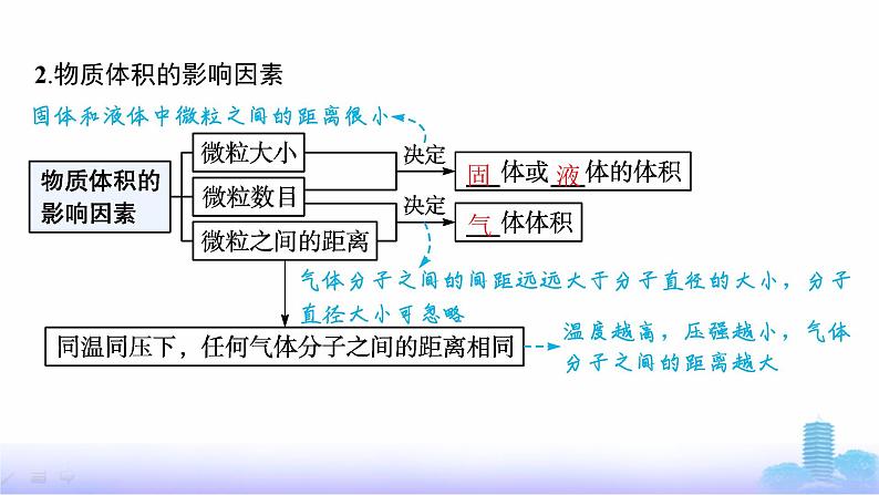 人教版高中化学必修第一册第2章海水中的重要元素——钠和氯第3节第2课时气体摩尔体积课件第6页