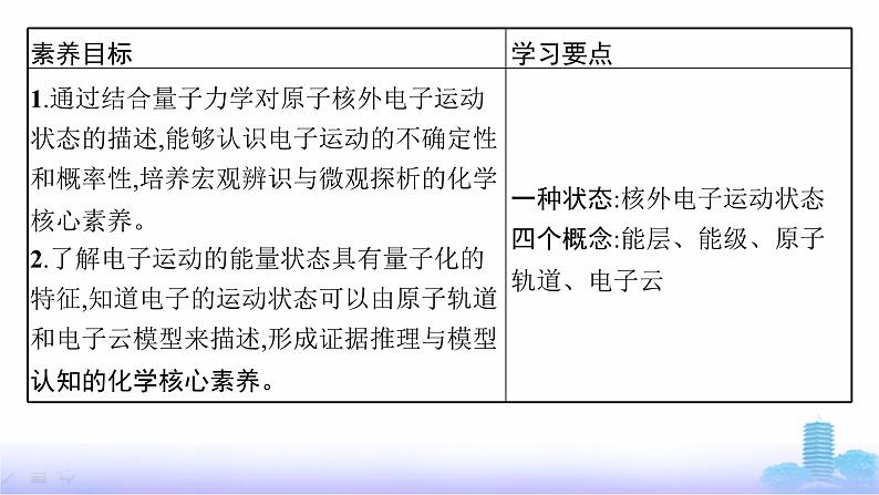 鲁科版高中化学选择性必修2第1章原子结构与元素性质第1节第2课时量子力学对原子核外电子运动状态的描述课件第2页