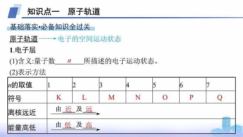 鲁科版高中化学选择性必修2第1章原子结构与元素性质第1节第2课时量子力学对原子核外电子运动状态的描述课件第5页