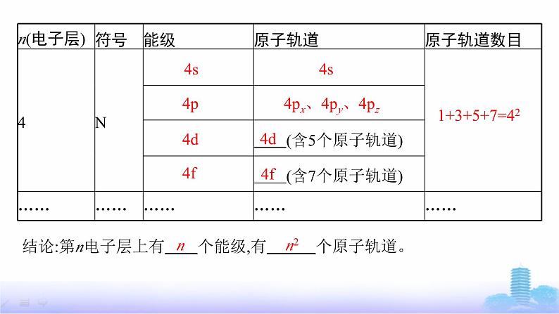 鲁科版高中化学选择性必修2第1章原子结构与元素性质第1节第2课时量子力学对原子核外电子运动状态的描述课件第8页