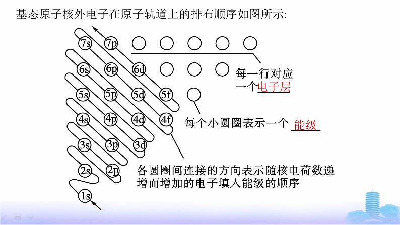 鲁科版高中化学选择性必修2第1章原子结构与元素性质第2节第1课时基态原子的核外电子排布课件第8页