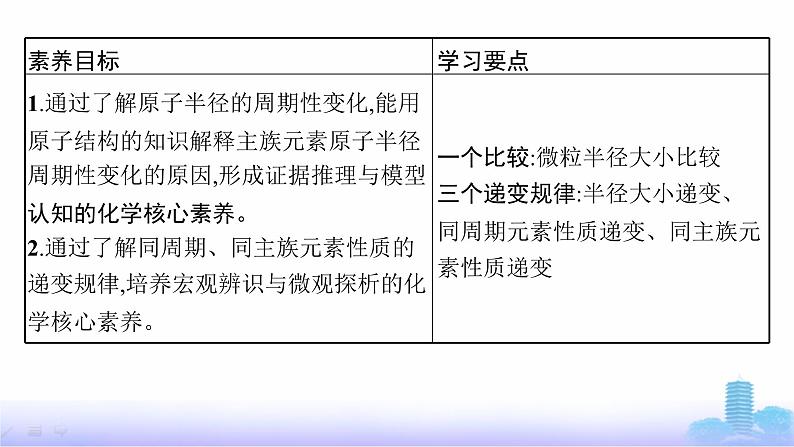 鲁科版高中化学选择性必修2第1章原子结构与元素性质第3节第1课时原子半径及其变化规律课件第2页