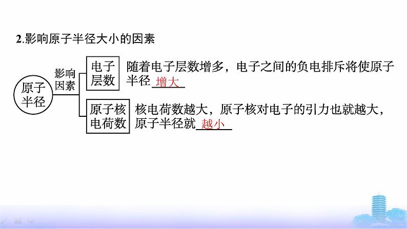 鲁科版高中化学选择性必修2第1章原子结构与元素性质第3节第1课时原子半径及其变化规律课件第6页