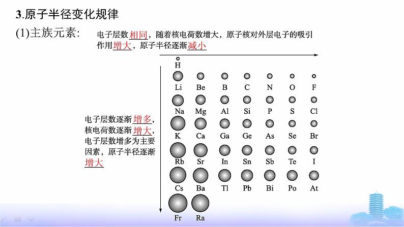 鲁科版高中化学选择性必修2第1章原子结构与元素性质第3节第1课时原子半径及其变化规律课件第7页