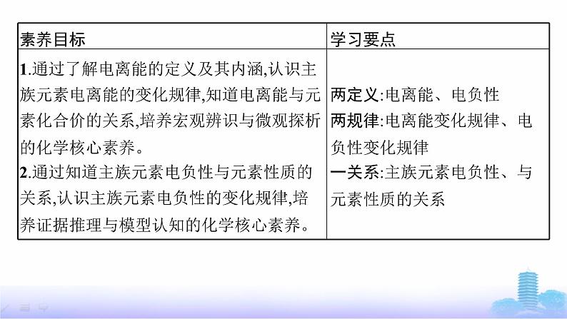 鲁科版高中化学选择性必修2第1章原子结构与元素性质第3节第2课时电离能与电负性课件第2页