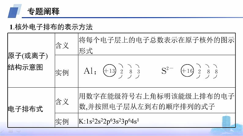 鲁科版高中化学选择性必修2第1章原子结构与元素性质微专题1核外电子排布的表示方法、书写及应用课件02