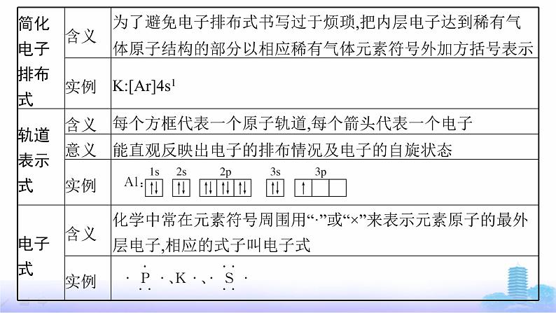 鲁科版高中化学选择性必修2第1章原子结构与元素性质微专题1核外电子排布的表示方法、书写及应用课件03