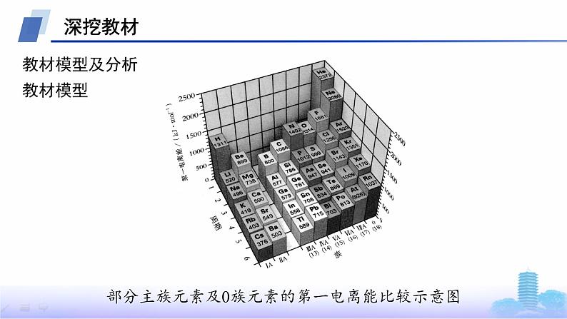 鲁科版高中化学选择性必修2第1章原子结构与元素性质教考衔接1原子结构与元素性质课件第2页