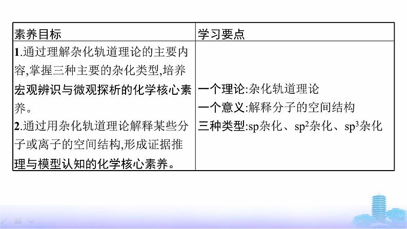 鲁科版高中化学选择性必修2第2章微粒间相互作用与物质性质第2节第1课时杂化轨道理论课件第2页