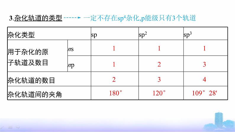 鲁科版高中化学选择性必修2第2章微粒间相互作用与物质性质第2节第1课时杂化轨道理论课件第7页