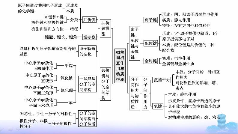 鲁科版高中化学选择性必修2第2章微粒间相互作用与物质性质章末复习课课件第4页