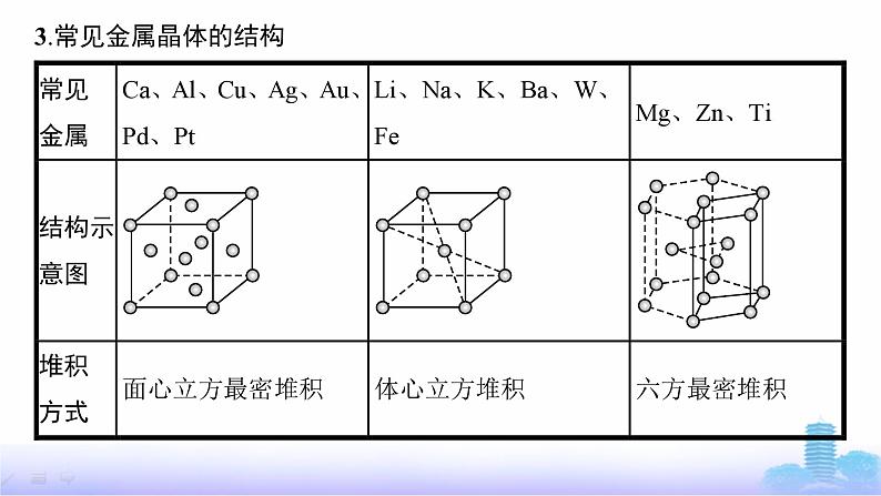 鲁科版高中化学选择性必修2第3章不同聚集状态的物质与性质第2节第1课时金属晶体与离子晶体课件06