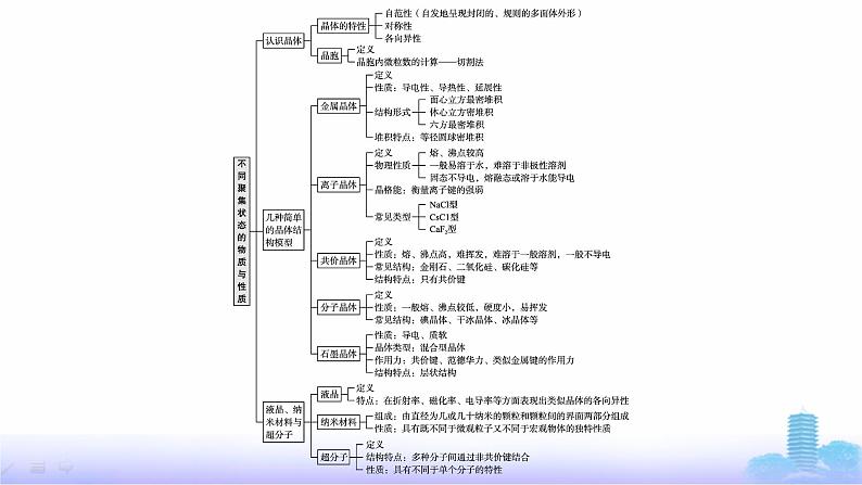 鲁科版高中化学选择性必修2第3章不同聚集状态的物质与性质章末复习课课件第4页