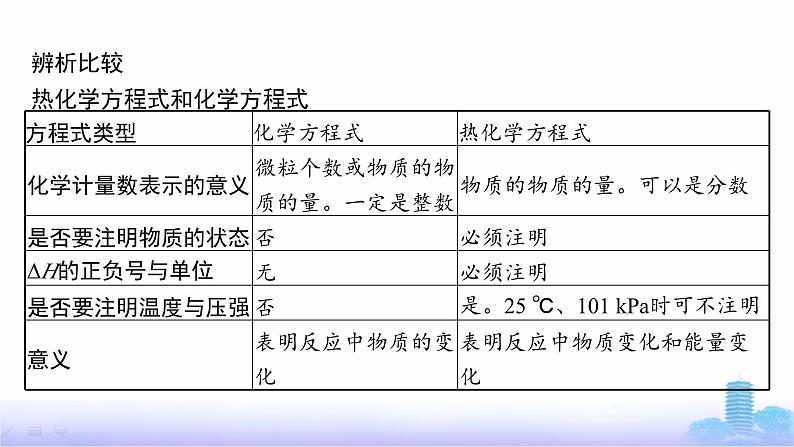 人教版高中化学选择性必修1第一章化学反应的热效应第一节第二课时热化学方程式课件第7页