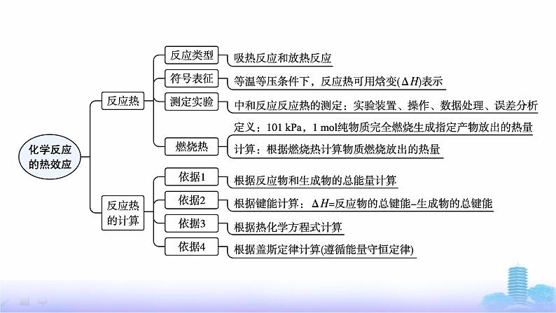 人教版高中化学选择性必修1第1章化学反应的热效应章末复习课课件第3页