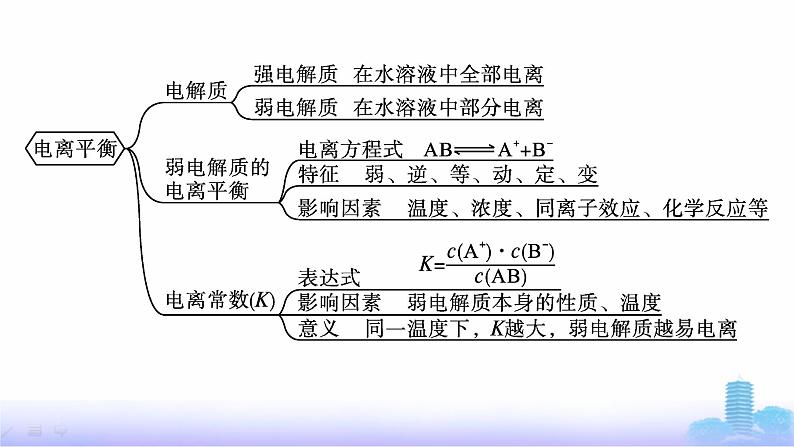 人教版高中化学选择性必修1第3章水溶液中的离子反应与平衡章末复习课课件03