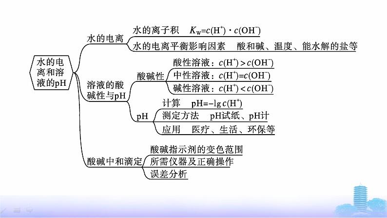 人教版高中化学选择性必修1第3章水溶液中的离子反应与平衡章末复习课课件04