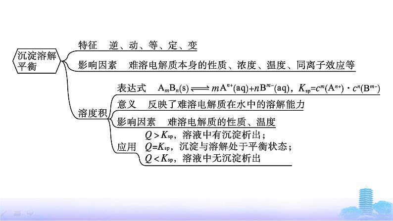 人教版高中化学选择性必修1第3章水溶液中的离子反应与平衡章末复习课课件06