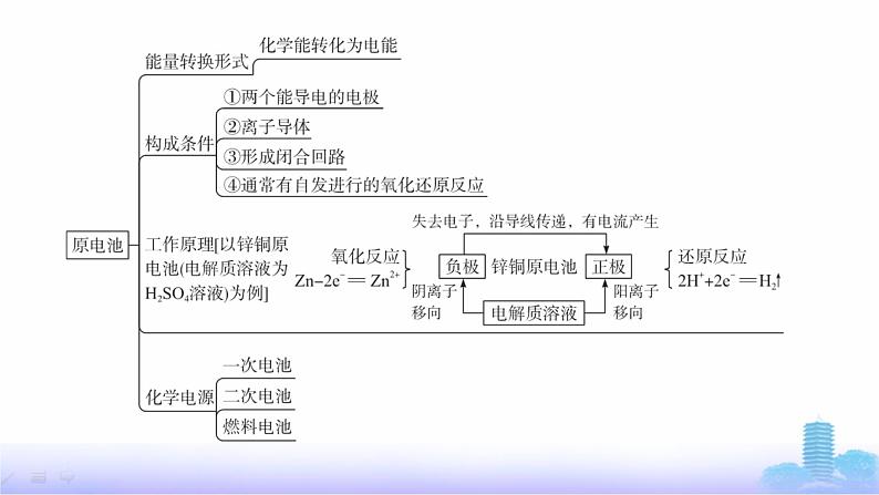 人教版高中化学选择性必修1第4章化学反应与电能章末复习课课件第3页