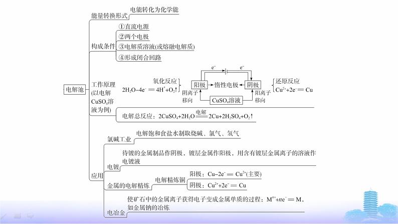 人教版高中化学选择性必修1第4章化学反应与电能章末复习课课件第4页